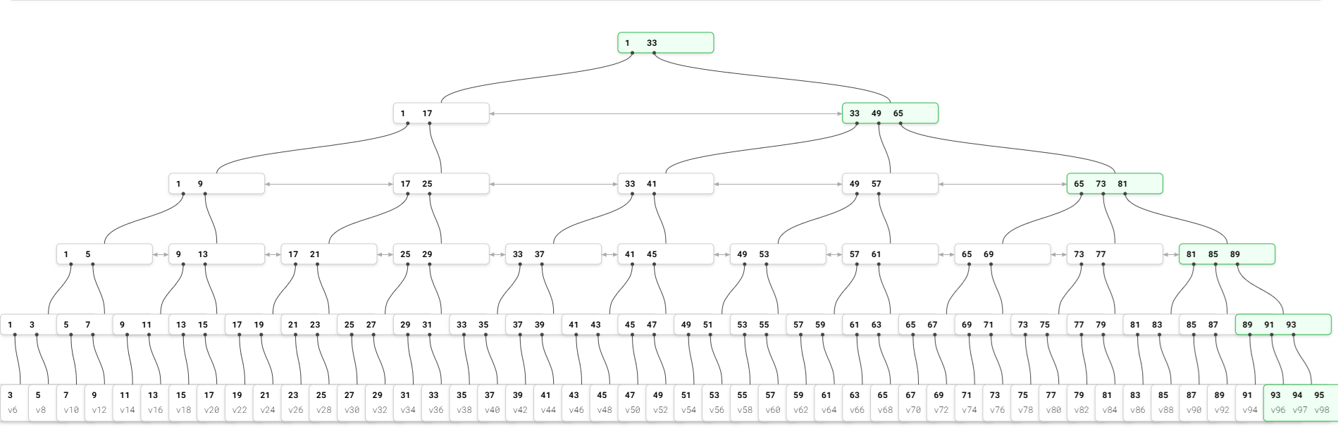 bplustree with 95 nodes