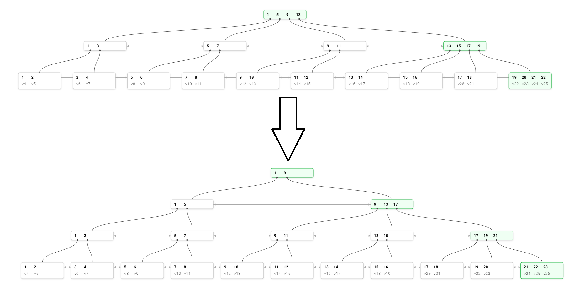 bplustree splitting adding 23rd key
